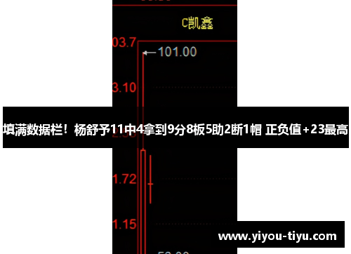 填满数据栏！杨舒予11中4拿到9分8板5助2断1帽 正负值+23最高
